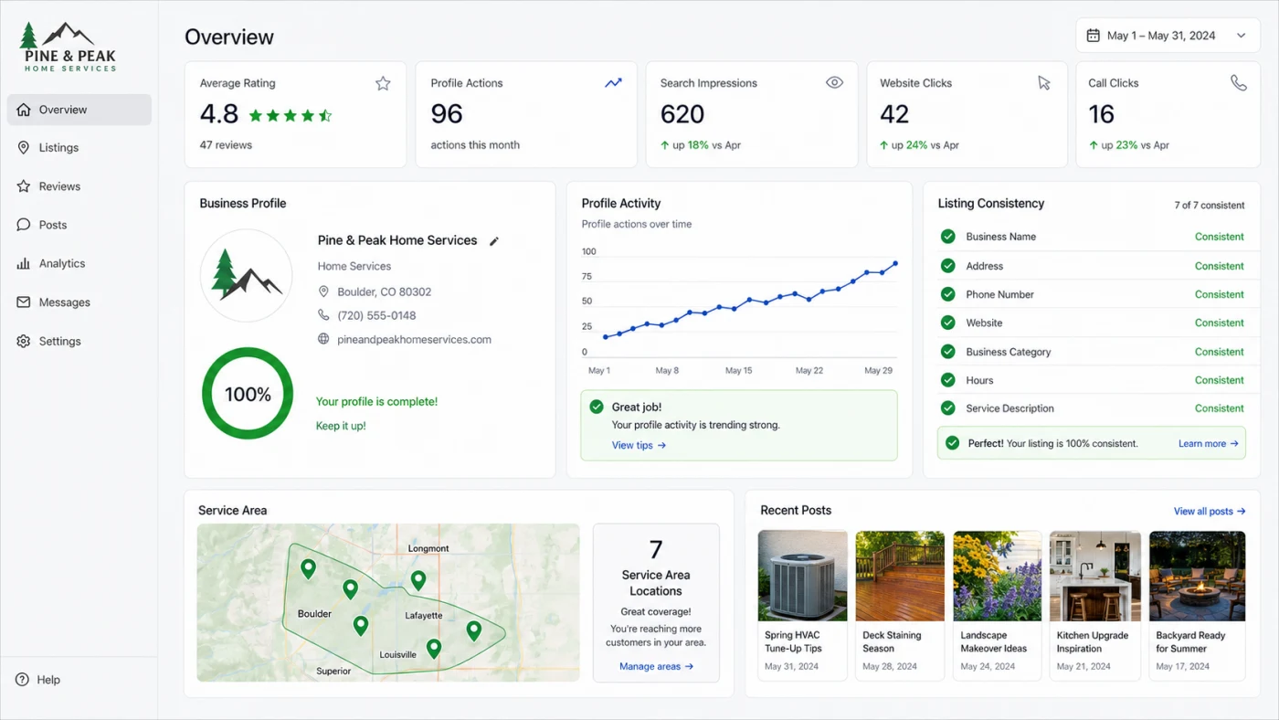 Illustrative after dashboard for the same fictional home-service business showing a 4.8 rating, 47 reviews, 96 profile actions, consistent listings, regular posts, and seven service areas