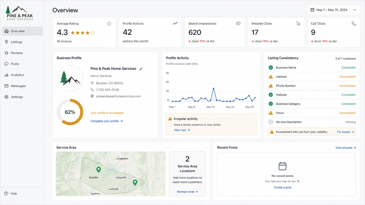 Illustrative before dashboard for a fictional home-service business showing a 4.3 rating, 18 reviews, 42 profile actions, inconsistent listings, irregular activity, and two service areas